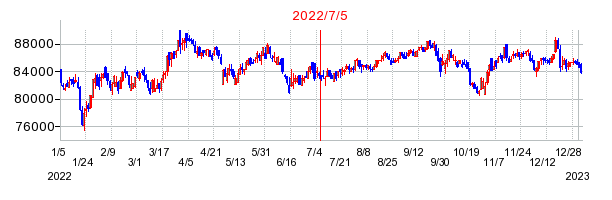 2022年7月5日 09:13前後のの株価チャート